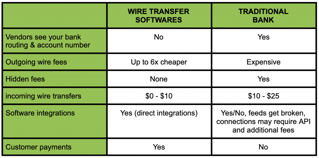 eliminate bank fees from wire transfers
