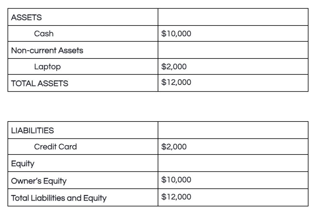 What is On a Balance Sheet - Assets Liabilities