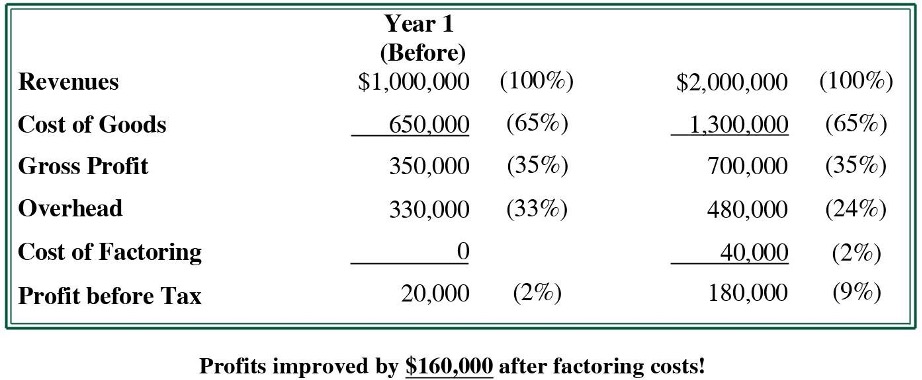 Business Factoring Example